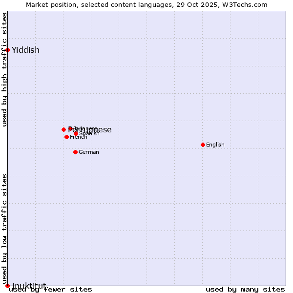 Market position of Portuguese vs. Yiddish vs. Inuktitut