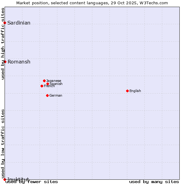 Market position of Romansh vs. Sardinian vs. Inuktitut