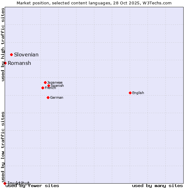 Market position of Slovenian vs. Romansh vs. Inuktitut