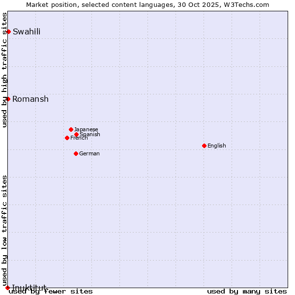 Market position of Swahili vs. Romansh vs. Inuktitut