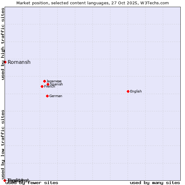Market position of Romansh vs. Tigrinya vs. Inuktitut