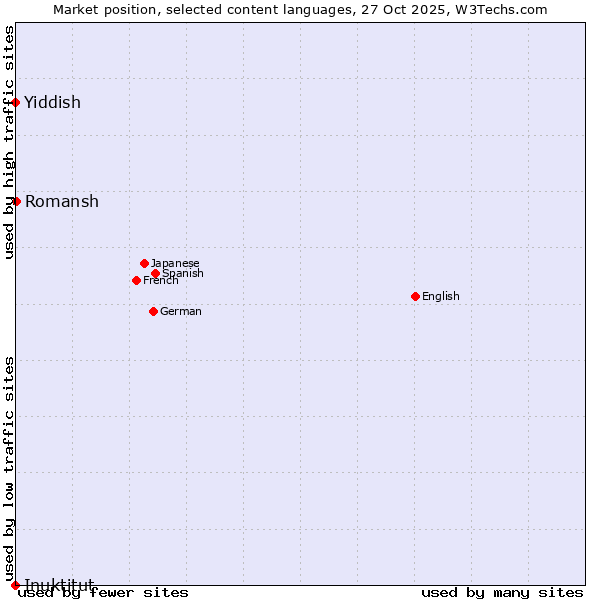 Market position of Romansh vs. Yiddish vs. Inuktitut