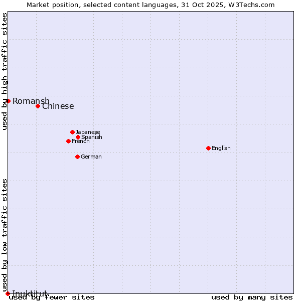 Market position of Chinese vs. Romansh vs. Inuktitut
