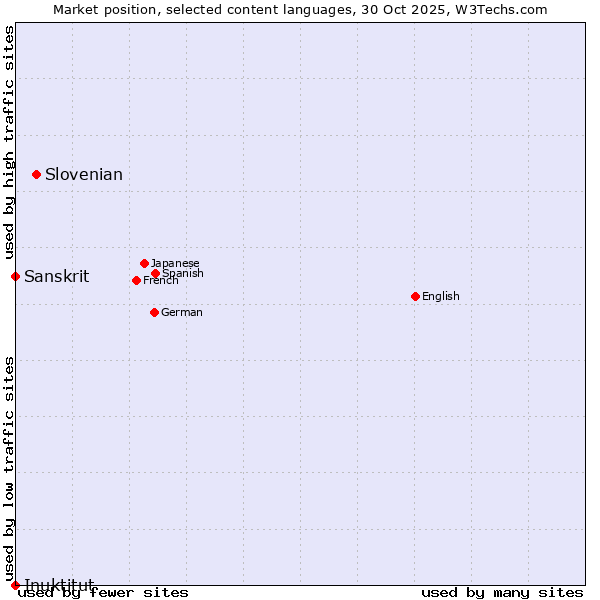 Market position of Slovenian vs. Sanskrit vs. Inuktitut