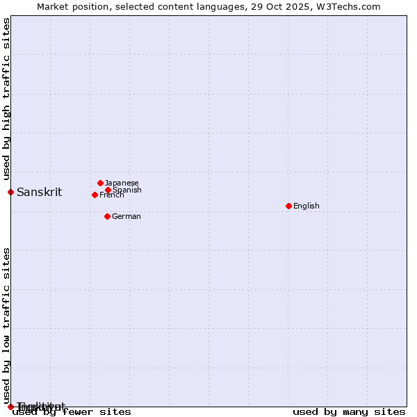 Market position of Tigrinya vs. Sanskrit vs. Inuktitut