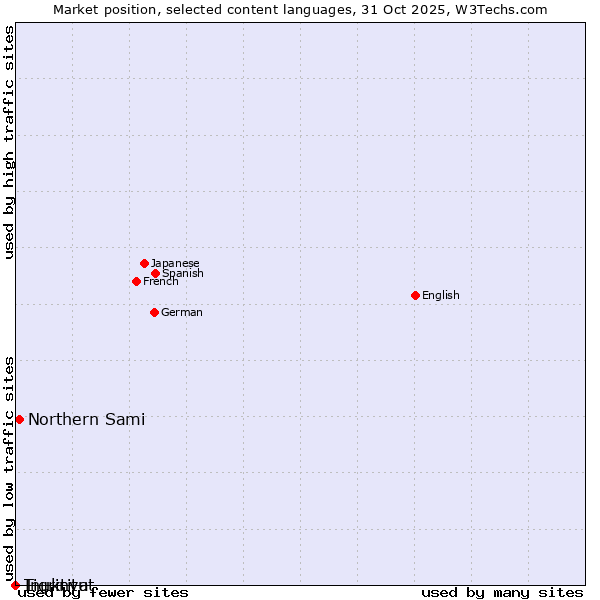 Market position of Northern Sami vs. Tigrinya vs. Inuktitut