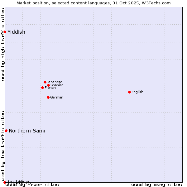 Market position of Northern Sami vs. Yiddish vs. Inuktitut