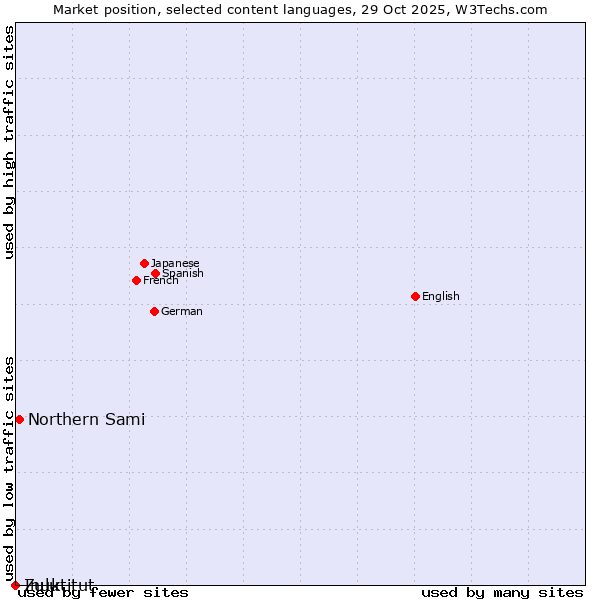 Market position of Northern Sami vs. Zulu vs. Inuktitut