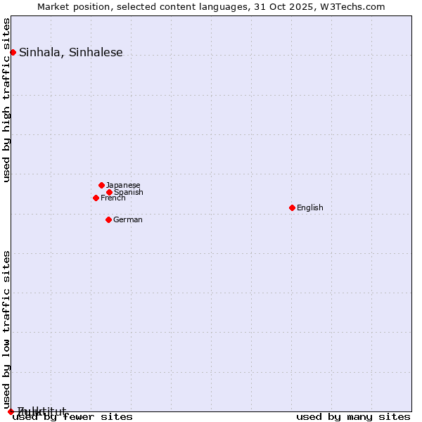 Market position of Sinhala, Sinhalese vs. Zulu vs. Inuktitut