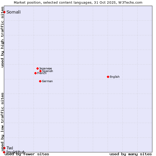 Market position of Somali vs. Twi vs. Inuktitut