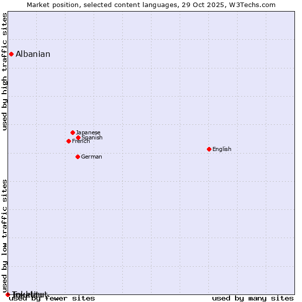 Market position of Albanian vs. Inuktitut vs. Tokelau