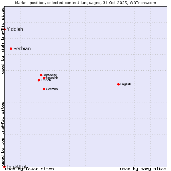 Market position of Serbian vs. Yiddish vs. Inuktitut