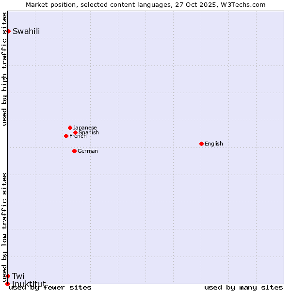 Market position of Swahili vs. Twi vs. Inuktitut