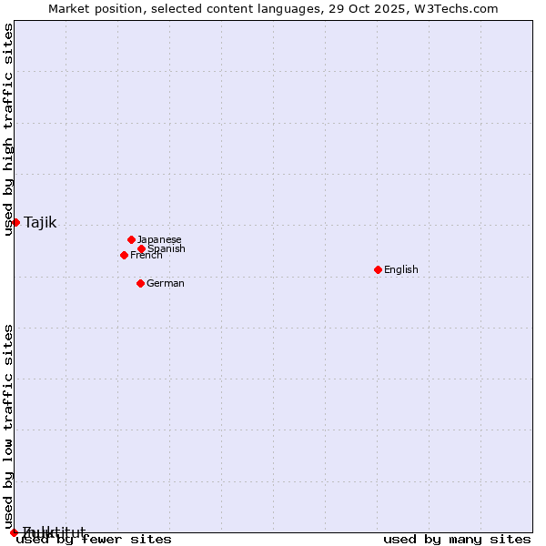 Market position of Tajik vs. Zulu vs. Inuktitut