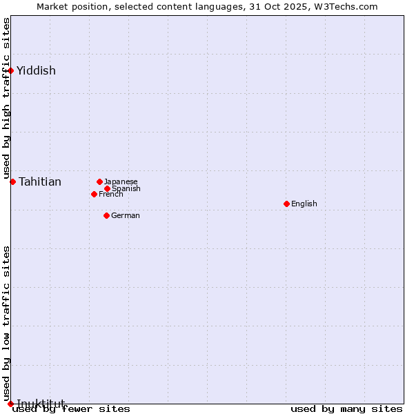 Market position of Tahitian vs. Yiddish vs. Inuktitut