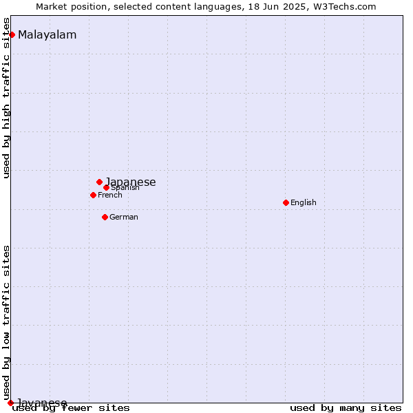 Market position of Japanese vs. Malayalam vs. Javanese