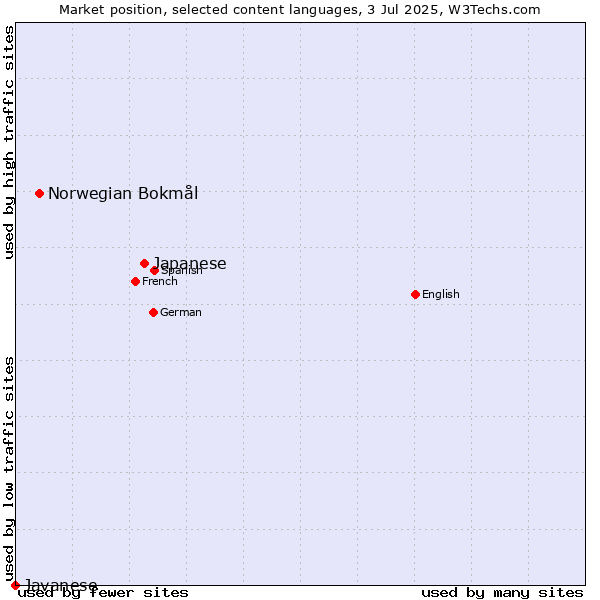 Market position of Japanese vs. Norwegian Bokmål vs. Javanese