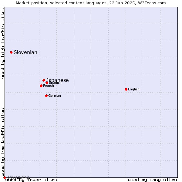 Market position of Japanese vs. Slovenian vs. Javanese