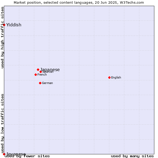 Market position of Japanese vs. Yiddish vs. Javanese
