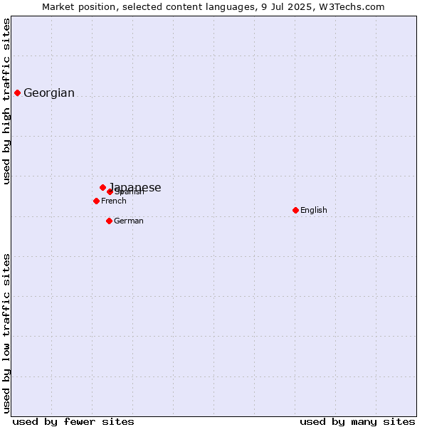 Market position of Japanese vs. Georgian