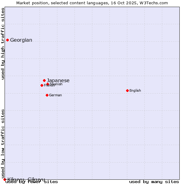 Market position of Japanese vs. Georgian vs. Kikuyu, Gikuyu