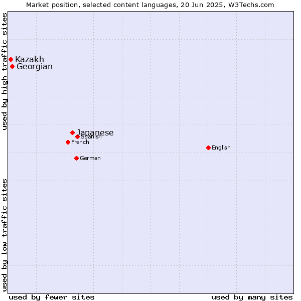 Market position of Japanese vs. Georgian vs. Kazakh