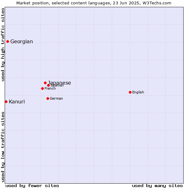 Market position of Japanese vs. Georgian vs. Kanuri