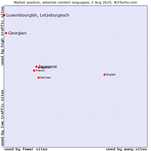 Market position of Japanese vs. Georgian vs. Luxembourgish, Letzeburgesch