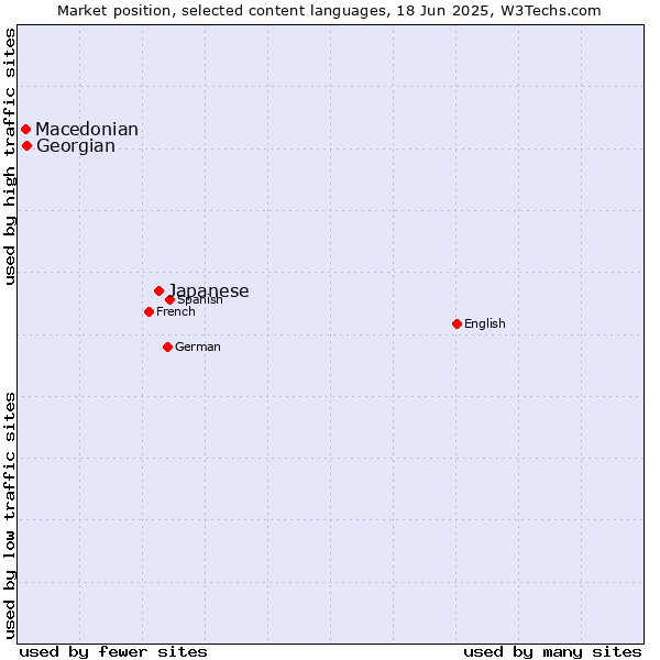 Market position of Japanese vs. Georgian vs. Macedonian