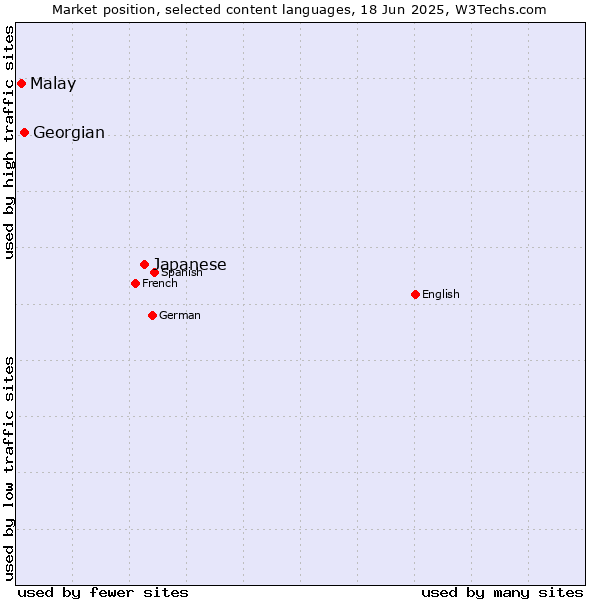 Market position of Japanese vs. Georgian vs. Malay