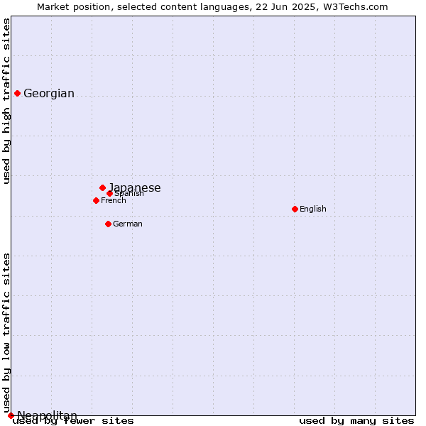 Market position of Japanese vs. Georgian vs. Neapolitan