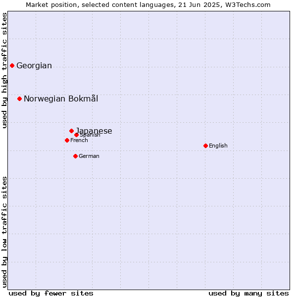 Market position of Japanese vs. Norwegian Bokmål vs. Georgian