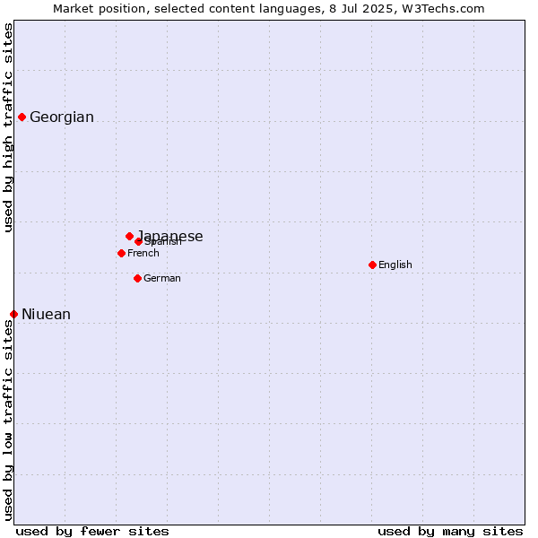 Market position of Japanese vs. Georgian vs. Niuean