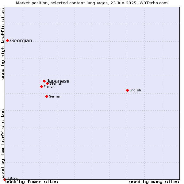 Market position of Japanese vs. Georgian vs. N'Ko