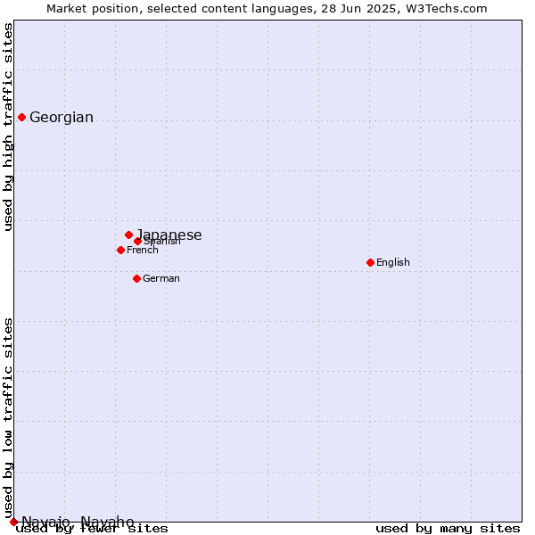 Market position of Japanese vs. Georgian vs. Navajo, Navaho