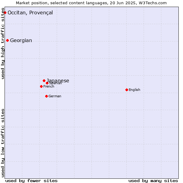 Market position of Japanese vs. Georgian vs. Occitan, Provençal