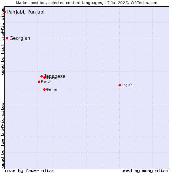 Market position of Japanese vs. Georgian vs. Panjabi, Punjabi