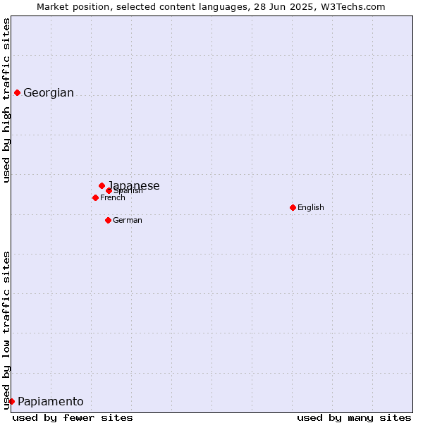 Market position of Japanese vs. Georgian vs. Papiamento