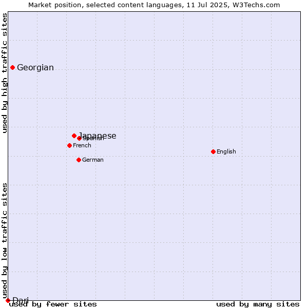 Market position of Japanese vs. Georgian vs. Dari