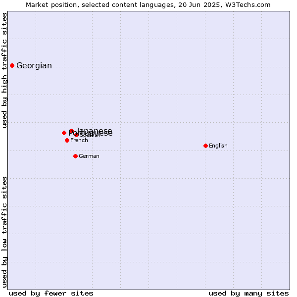 Market position of Japanese vs. Portuguese vs. Georgian