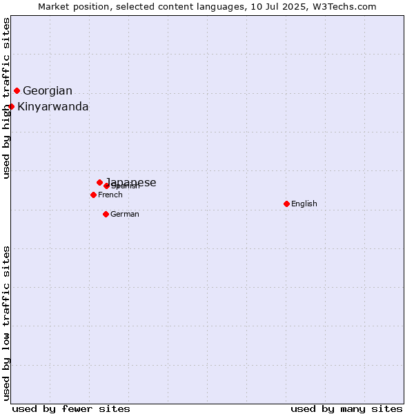 Market position of Japanese vs. Georgian vs. Kinyarwanda