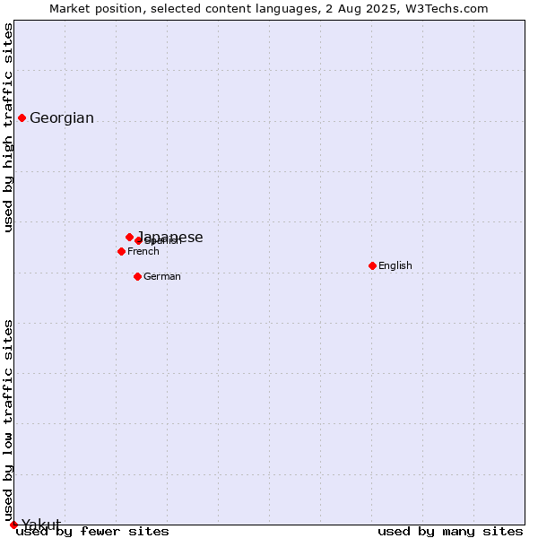 Market position of Japanese vs. Georgian vs. Yakut