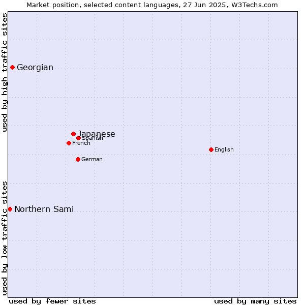 Market position of Japanese vs. Georgian vs. Northern Sami