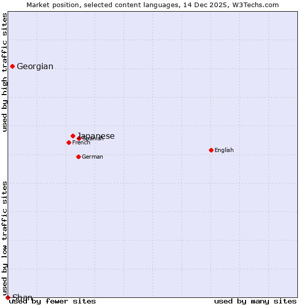 Market position of Japanese vs. Georgian vs. Shan