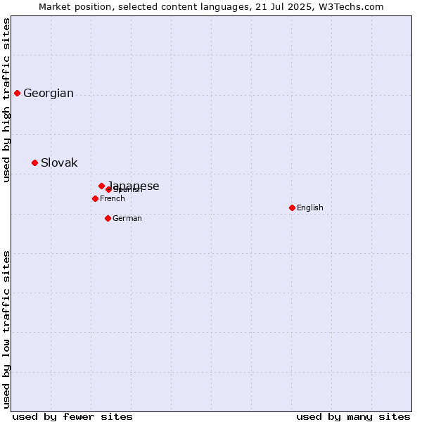 Market position of Japanese vs. Slovak vs. Georgian