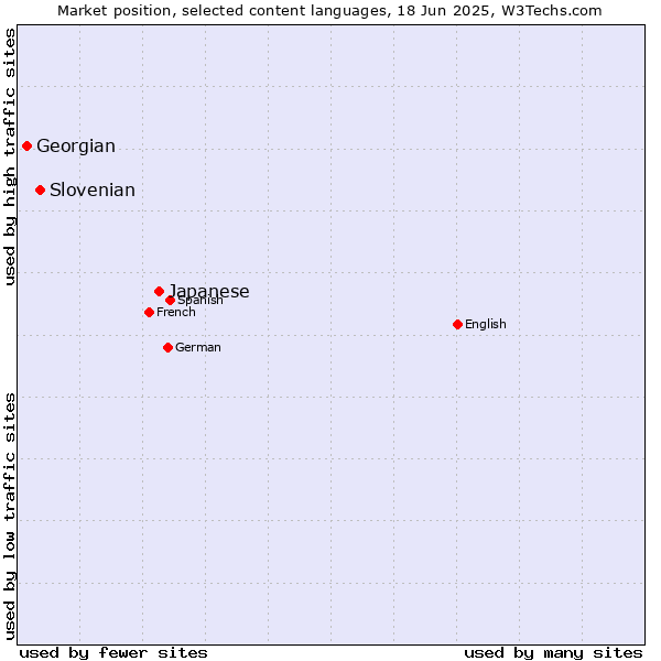 Market position of Japanese vs. Slovenian vs. Georgian