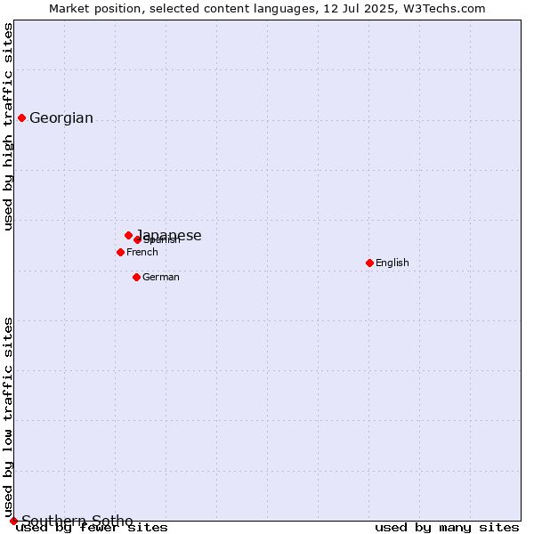 Market position of Japanese vs. Georgian vs. Southern Sotho