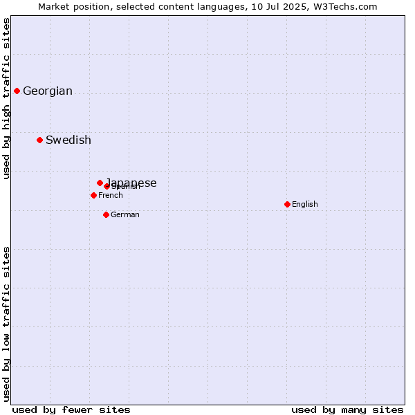 Market position of Japanese vs. Swedish vs. Georgian