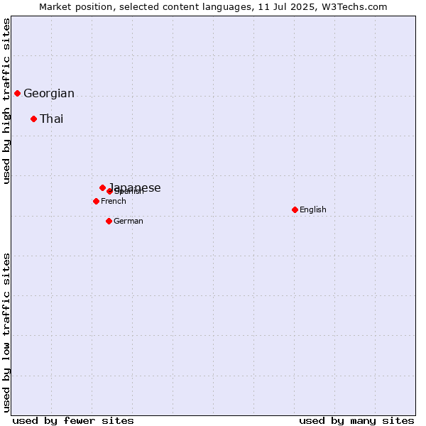 Market position of Japanese vs. Thai vs. Georgian
