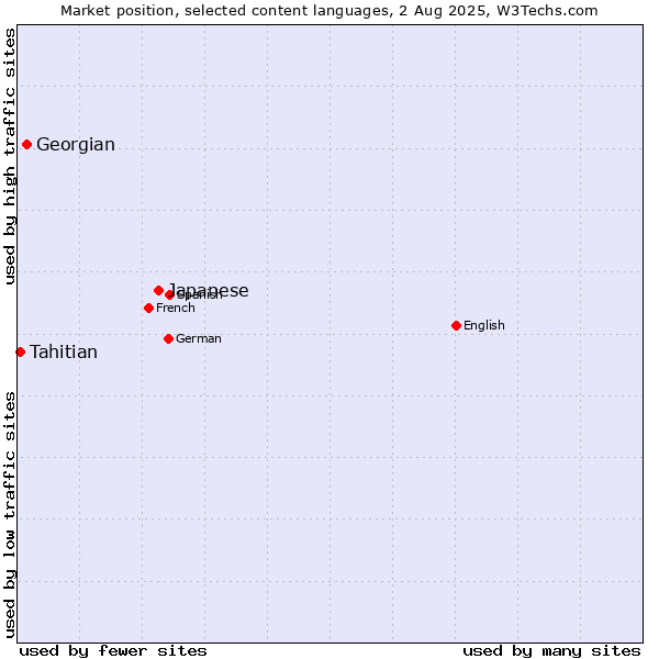 Market position of Japanese vs. Georgian vs. Tahitian